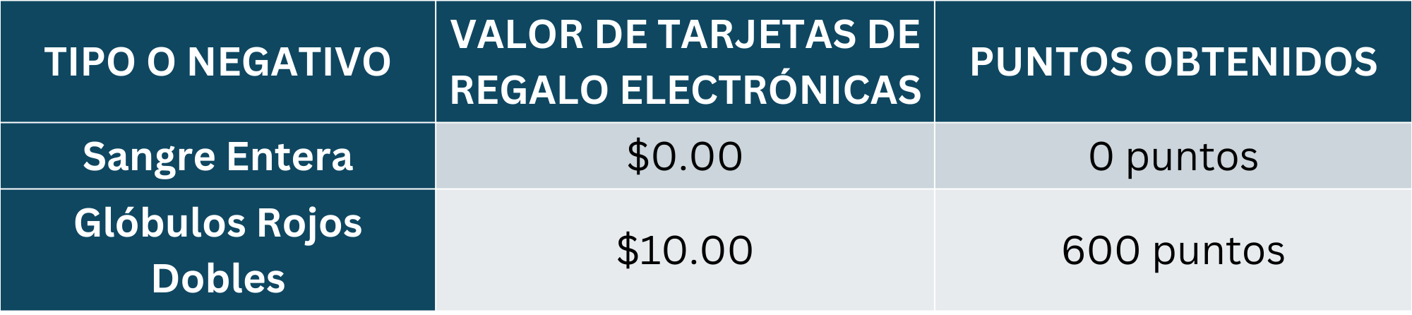 Spanish O Neg DDR program