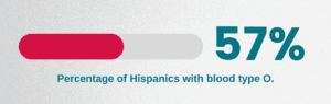 57% of Hispanics are blood Type O.